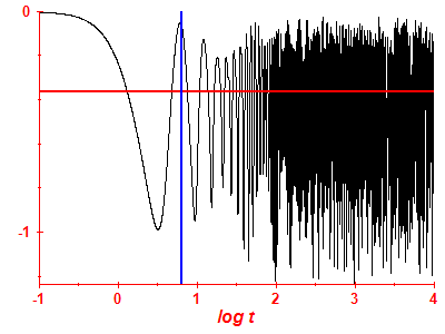 Survival probability log